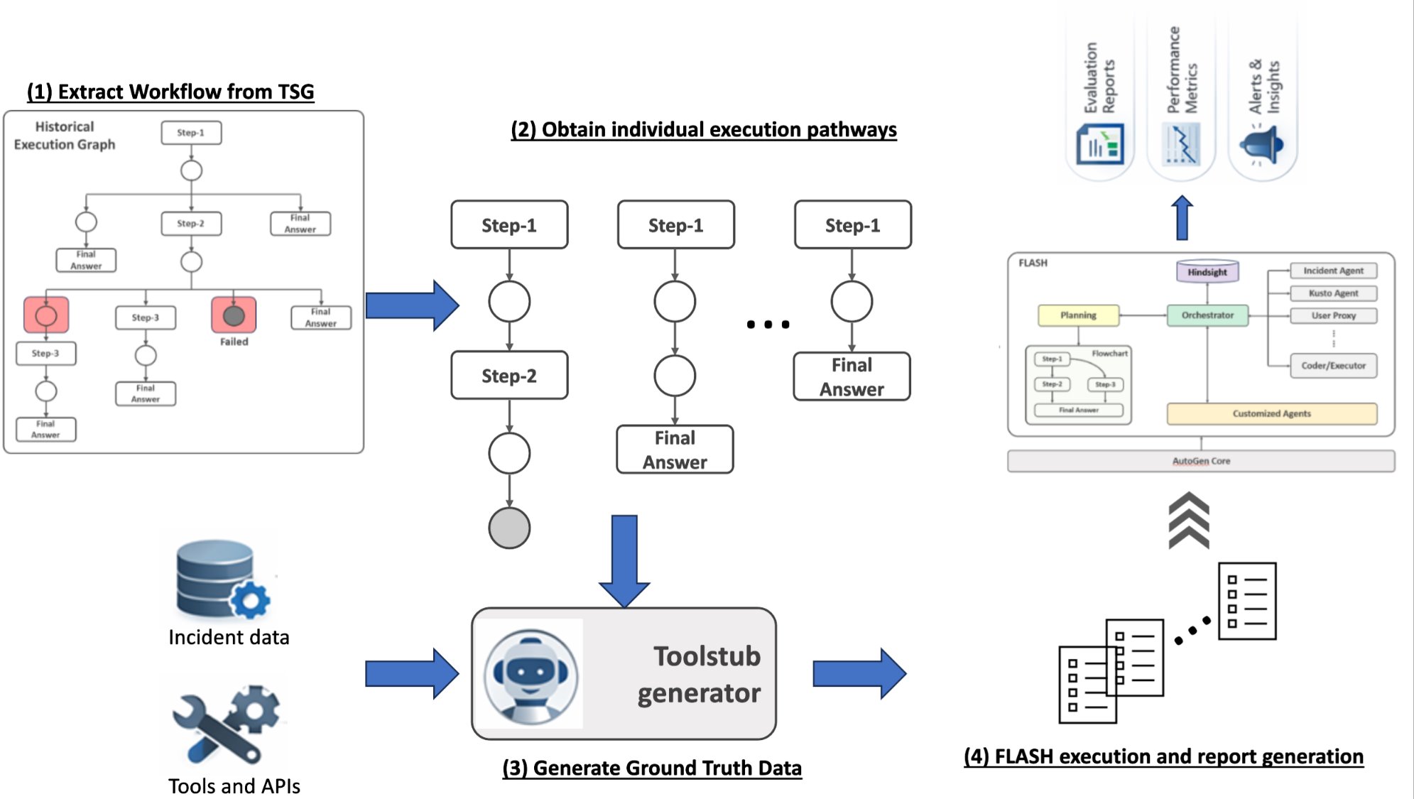Automated Tool Stub Generator Overall Process