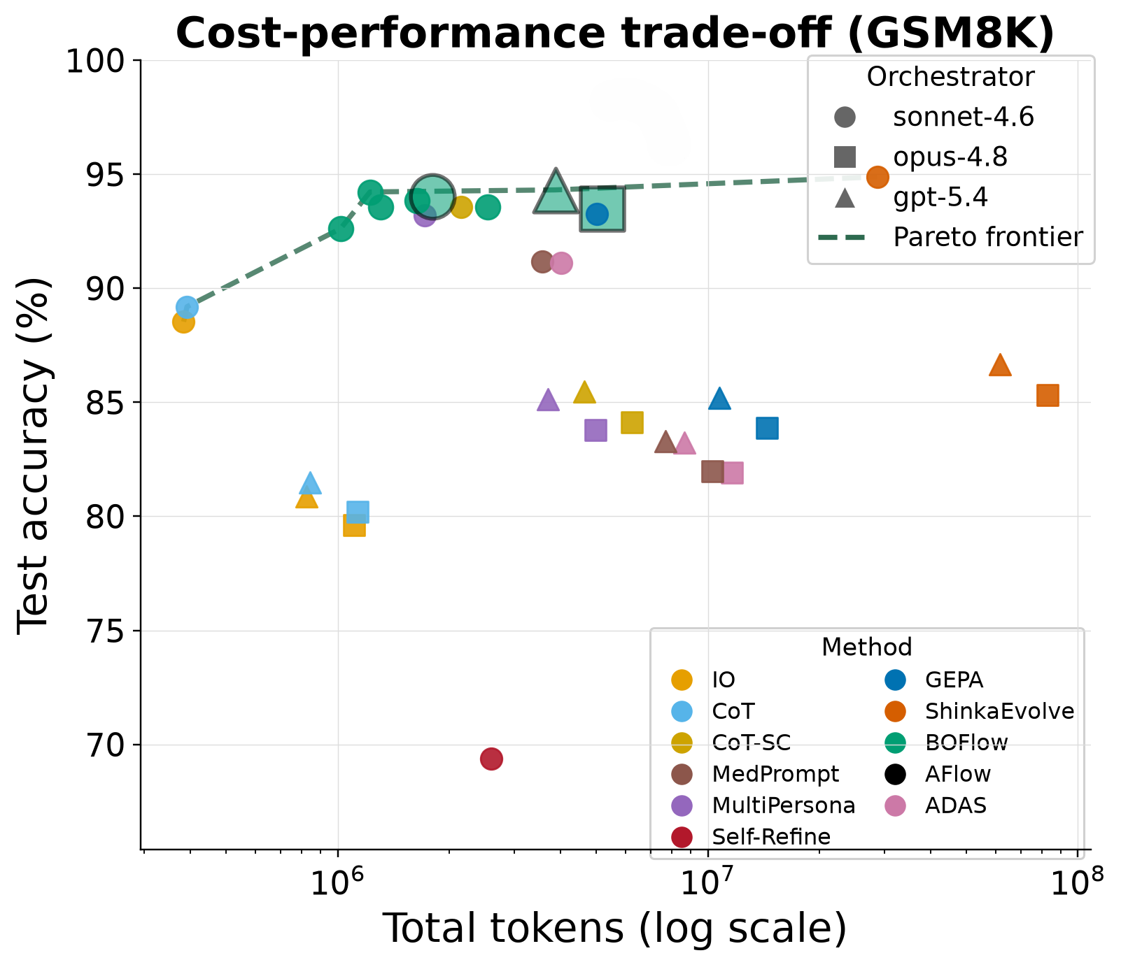 Cost-performance trade-off on GSM8K