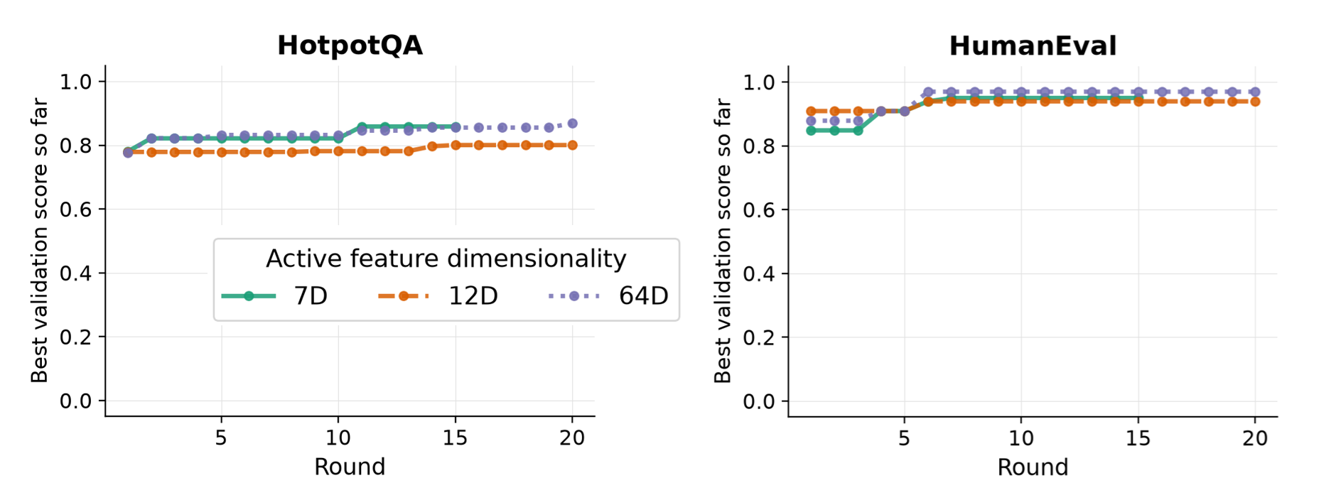 Dimensionality study across datasets