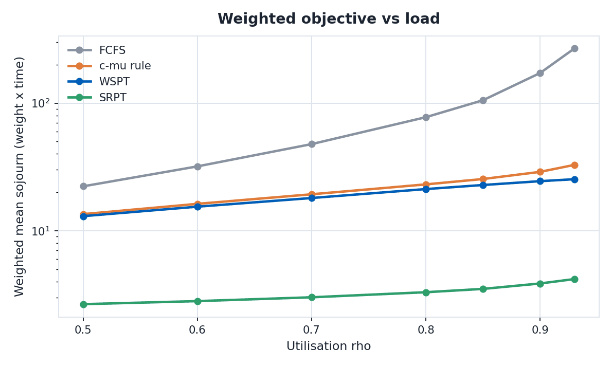 Weighted mean sojourn versus utilisation for FCFS, c-mu, WSPT and SRPT