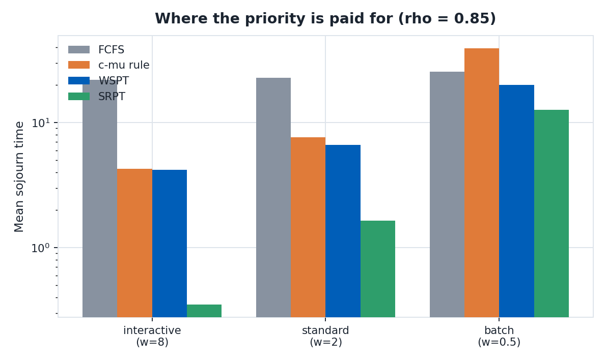 Per-class mean sojourn under each policy at rho = 0.85