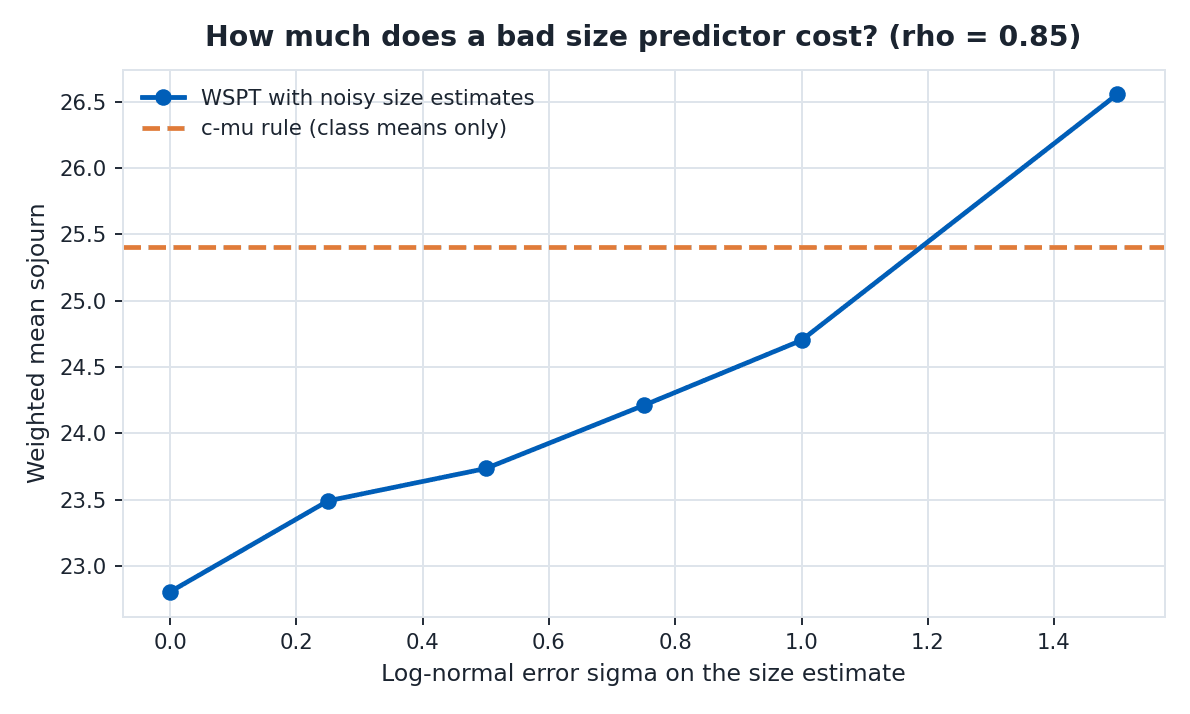 WSPT objective versus size-estimate error