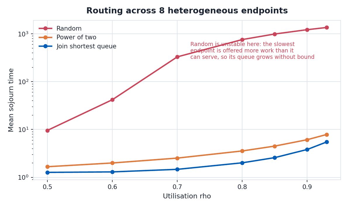 Routing policies across eight heterogeneous endpoints