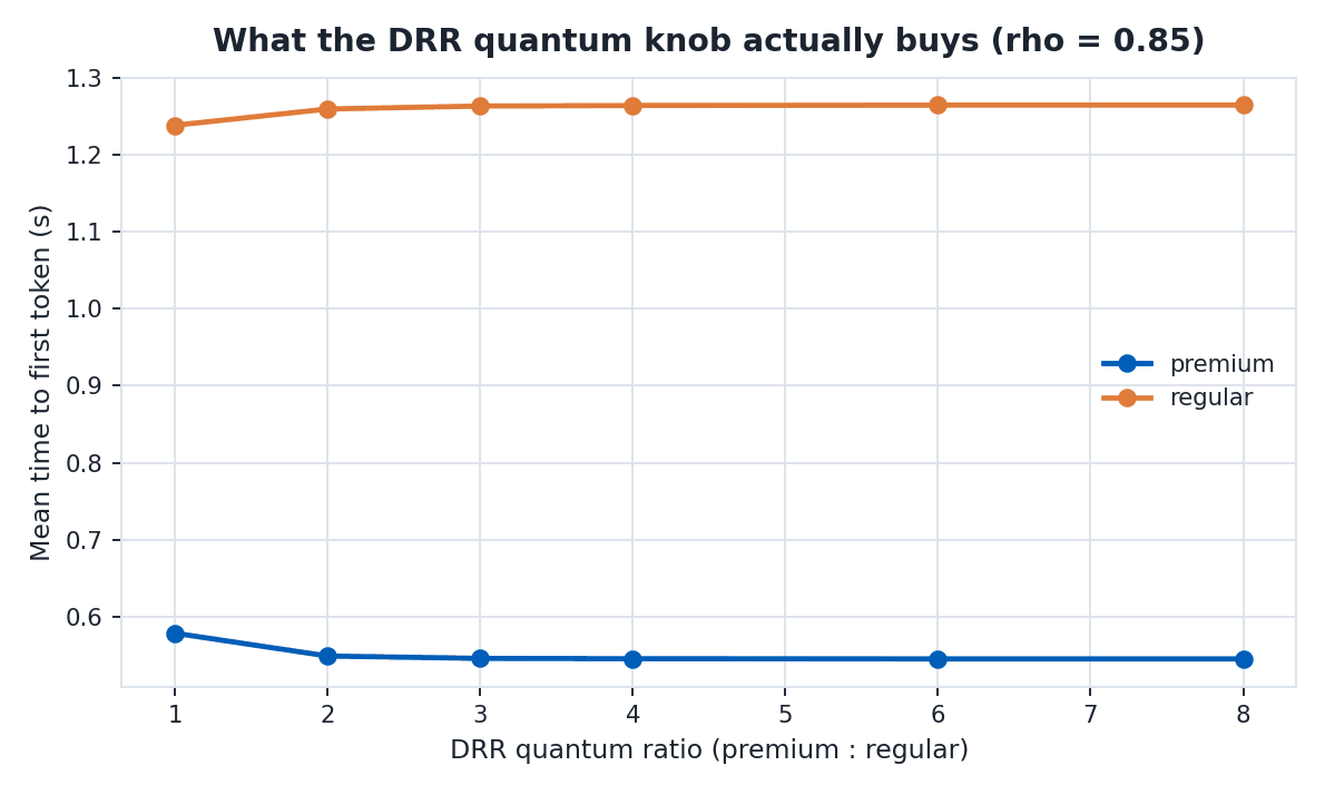 Mean TTFT for premium and regular against DRR quantum ratio