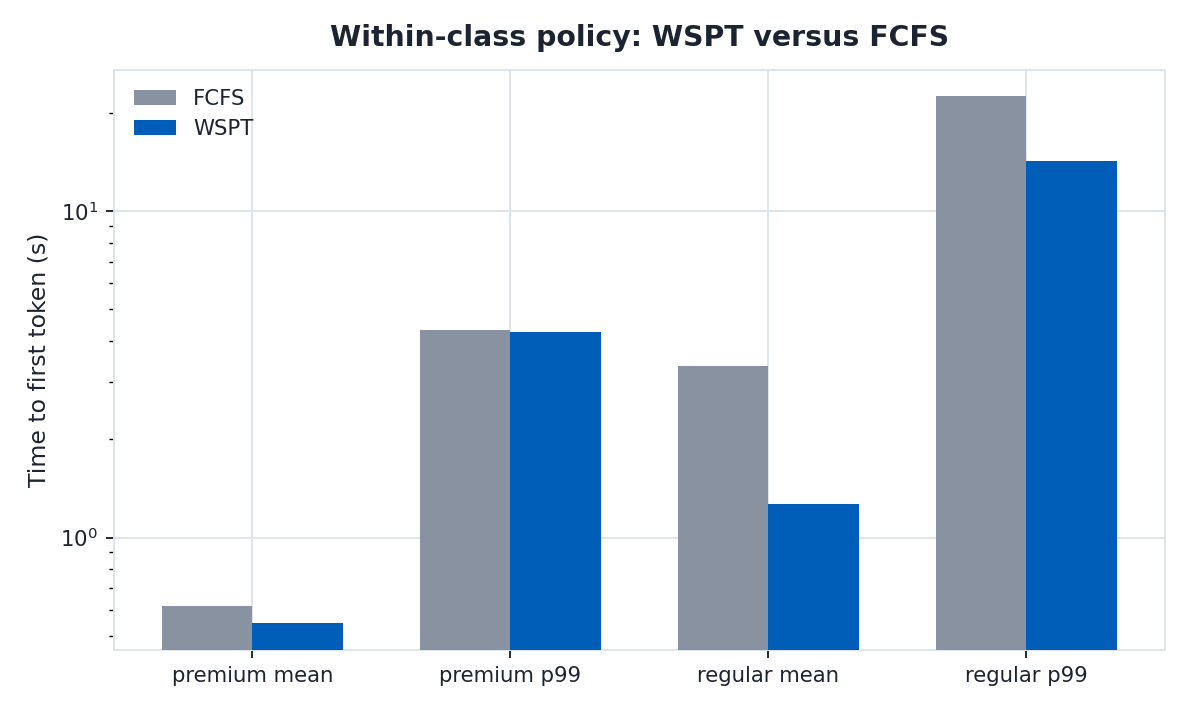 WSPT versus FCFS within class, mean and p99 TTFT