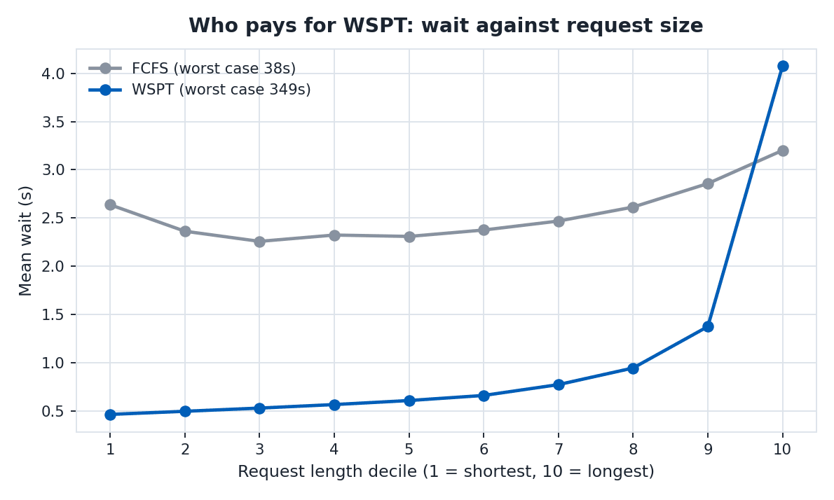 Mean wait by request length decile under FCFS and WSPT